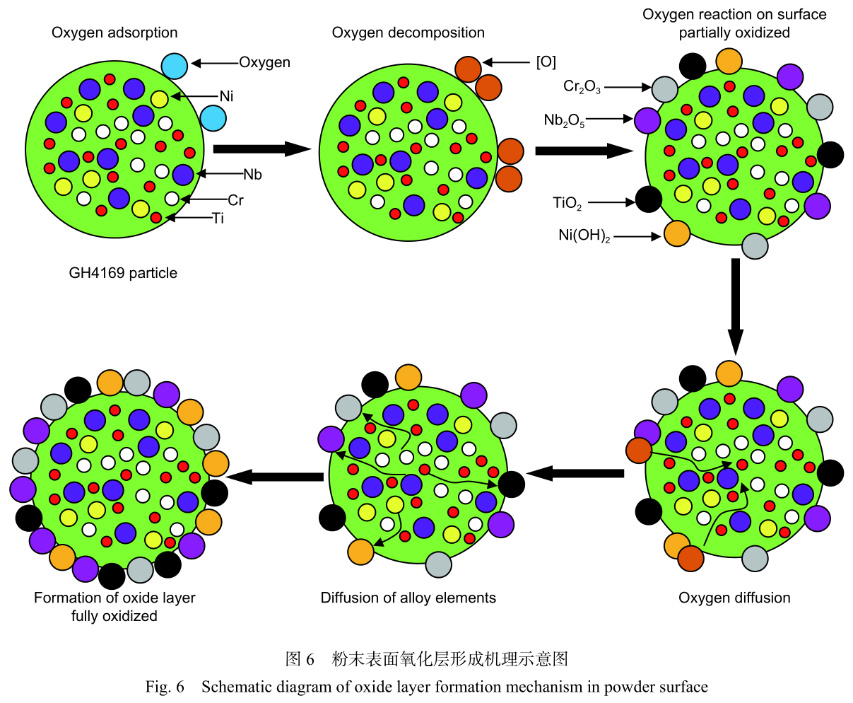 鎳基高溫合金GH4169粉末表面氧化特性 鎳基高溫合金GH4169粉末表面氧化特性