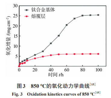 鈦及鈦合金表面涂層制備方法研究現狀 鈦及鈦合金表面涂層制備方法研究現狀